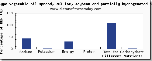 chart to show highest sodium in soybean oil per 100g